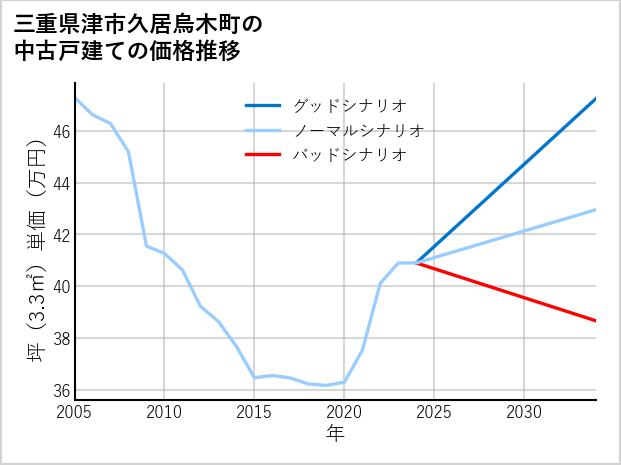 三重県津市久居烏木町の中古戸建て価格推移