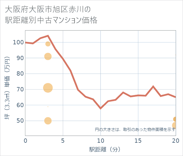 大阪府大阪市旭区赤川の徒歩距離別の中古マンション坪単価