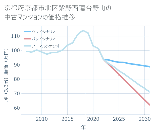京都府京都市北区紫野西蓮台野町の中古マンション価格推移