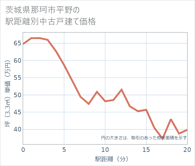 茨城県那珂市平野の徒歩距離別の中古戸建て坪単価