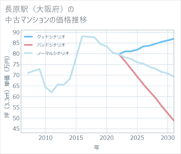 長原駅(大阪府)の中古マンション価格推移