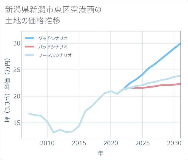 新潟県新潟市東区空港西の土地価格推移