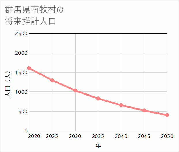 南牧村の将来推計人口