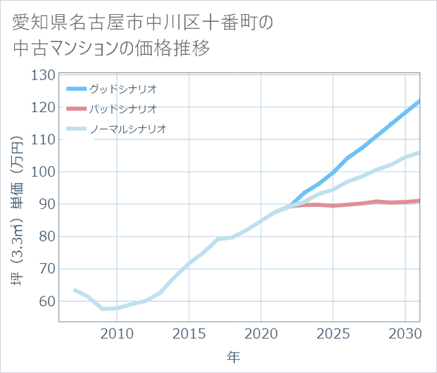 愛知県名古屋市中川区十番町の中古マンション価格推移