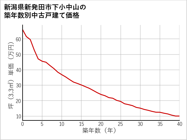 新潟県新発田市下小中山の築年数別の中古戸建て坪単価