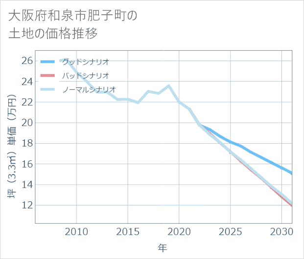 大阪府和泉市肥子町の土地価格推移