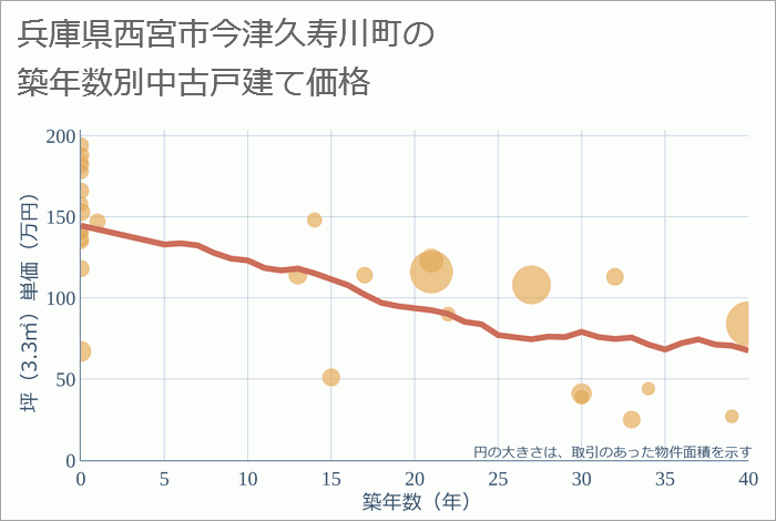 兵庫県西宮市今津久寿川町の築年数別の中古戸建て坪単価