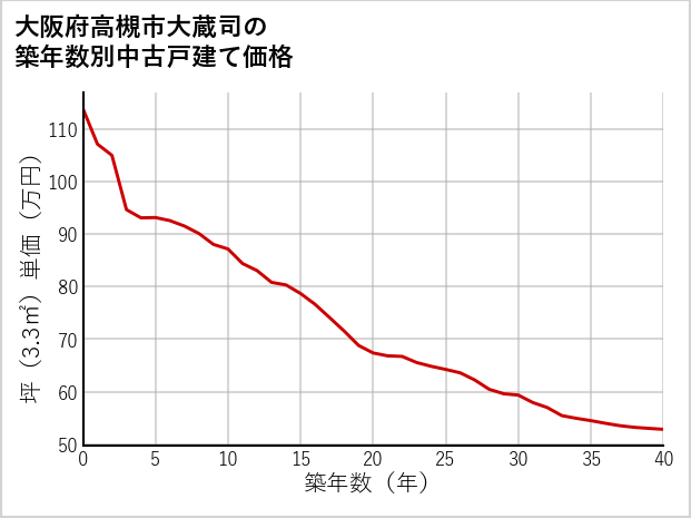 大阪府高槻市大蔵司の築年数別の中古戸建て坪単価