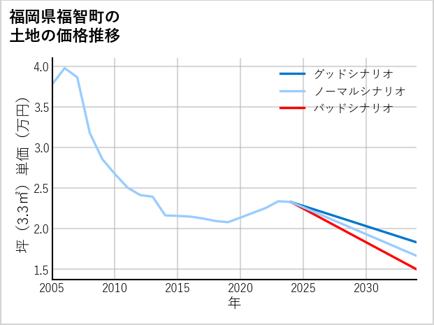 福岡県福智町の土地価格推移
