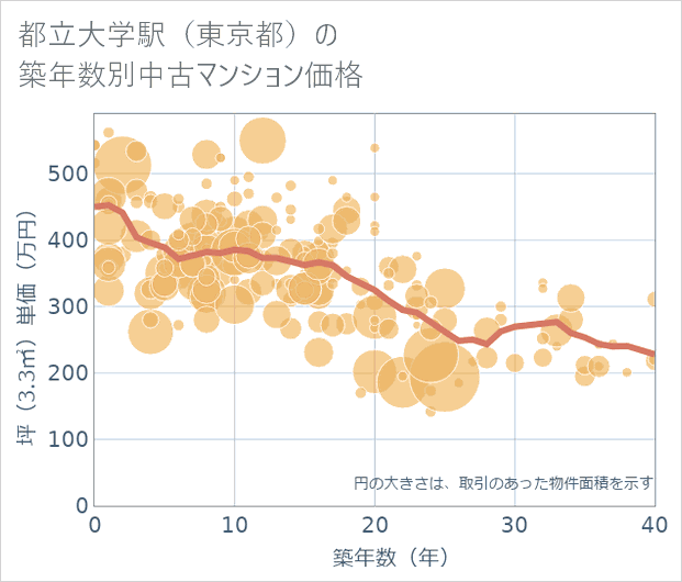 都立大学駅(東京都)の築年数別の中古マンション坪単価