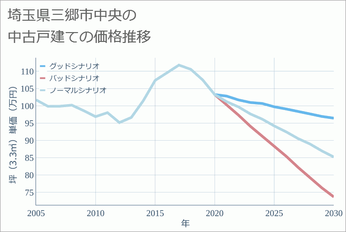 埼玉県三郷市中央の中古戸建て価格推移