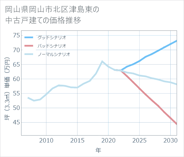 岡山県岡山市北区津島東の中古戸建て価格推移