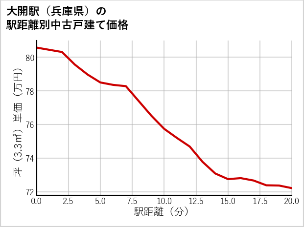 大開駅（兵庫県）の徒歩距離別の中古戸建て坪単価