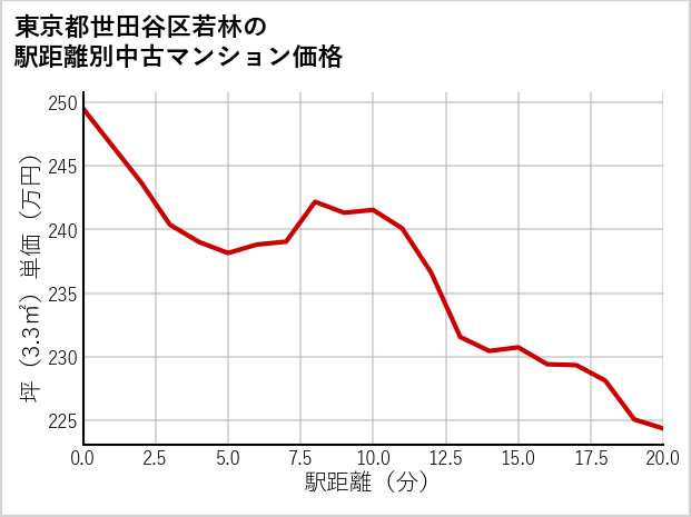 東京都世田谷区若林の徒歩距離別の中古マンション坪単価