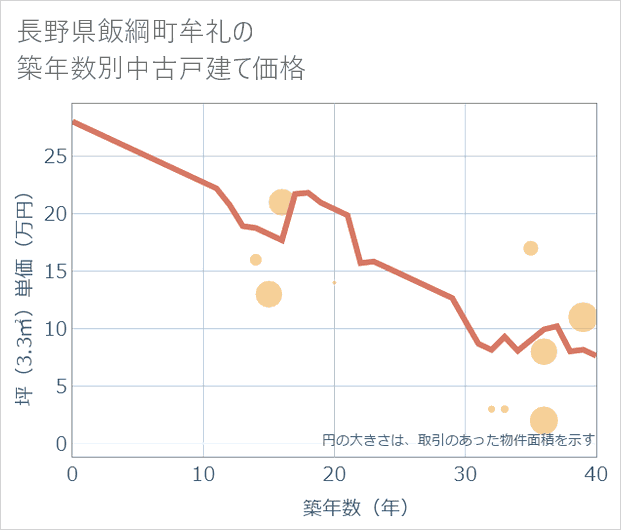 長野県飯綱町牟礼の築年数別の中古戸建て坪単価