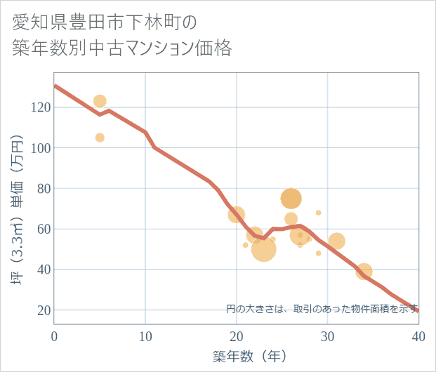 愛知県豊田市下林町の築年数別の中古マンション坪単価