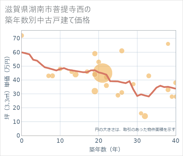 滋賀県湖南市菩提寺西の築年数別の中古戸建て坪単価