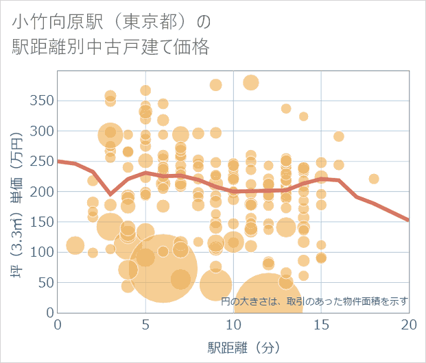 小竹向原駅(東京都)の徒歩距離別の中古戸建て坪単価