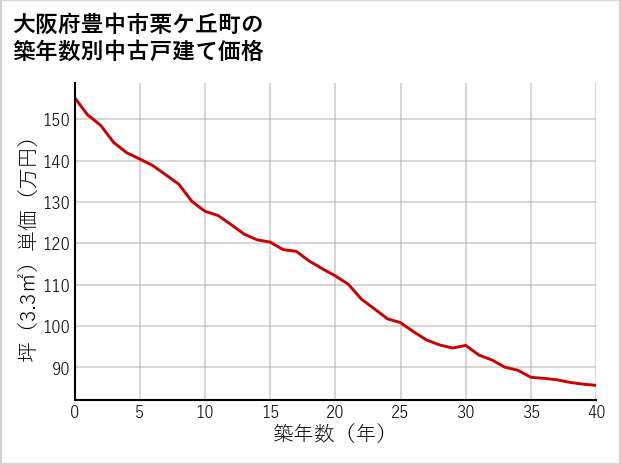 大阪府豊中市栗ケ丘町の築年数別の中古戸建て坪単価