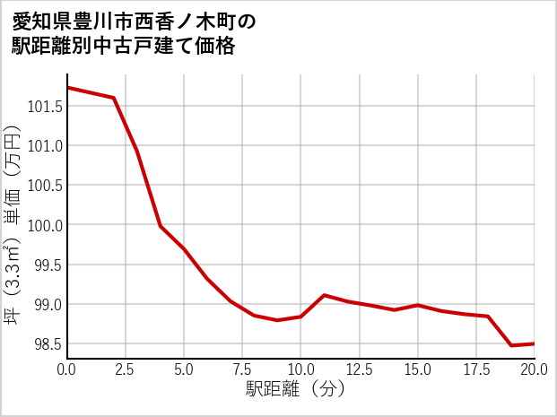 愛知県豊川市西香ノ木町の徒歩距離別の中古戸建て坪単価
