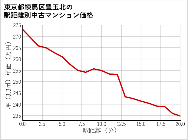 東京都練馬区豊玉北の徒歩距離別の中古マンション坪単価