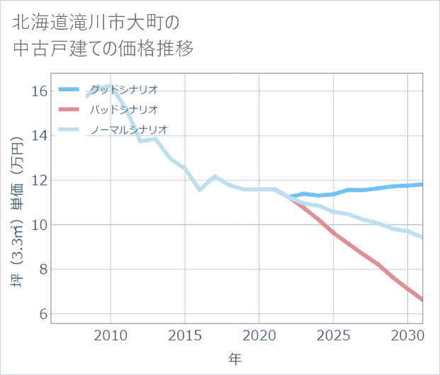 北海道滝川市大町の中古戸建て価格推移