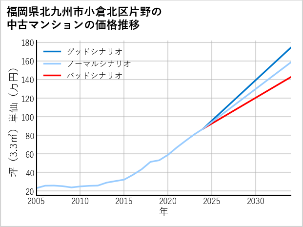 福岡県北九州市小倉北区片野の中古マンション価格推移