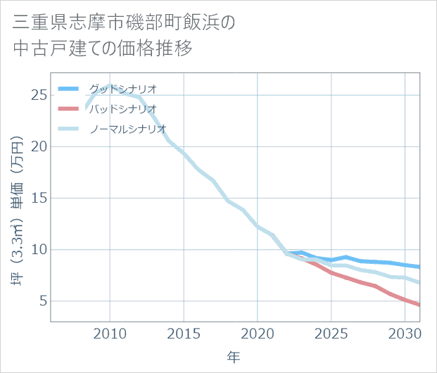 三重県志摩市磯部町飯浜の中古戸建て価格推移