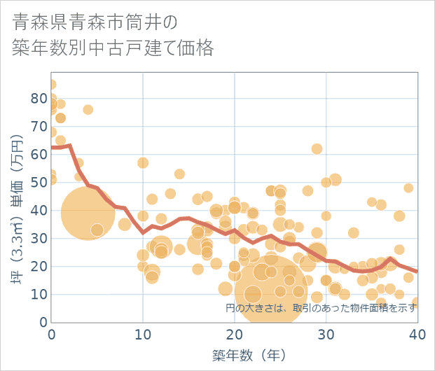青森県青森市筒井の築年数別の中古戸建て坪単価