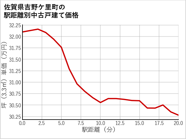 佐賀県吉野ケ里町の徒歩距離別の中古戸建て坪単価