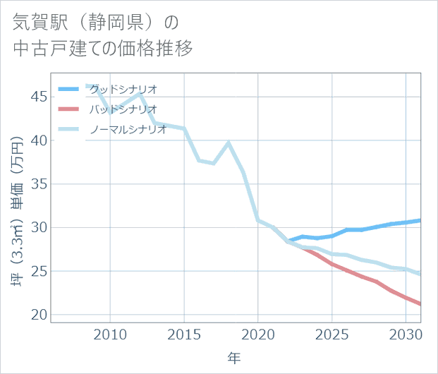 気賀駅(静岡県)の中古戸建て価格推移