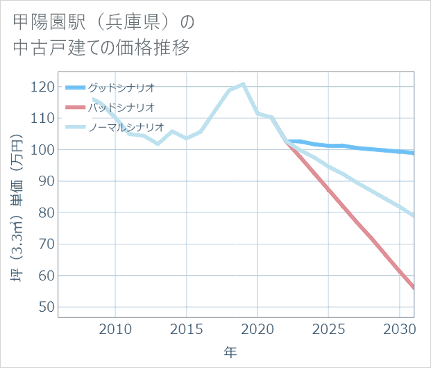 甲陽園駅(兵庫県)の中古戸建て価格推移