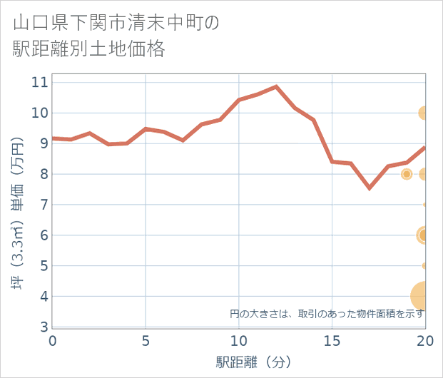 山口県下関市清末中町の徒歩距離別の土地坪単価