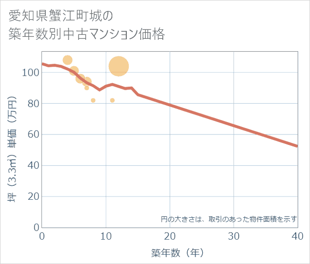 愛知県蟹江町城の築年数別の中古マンション坪単価