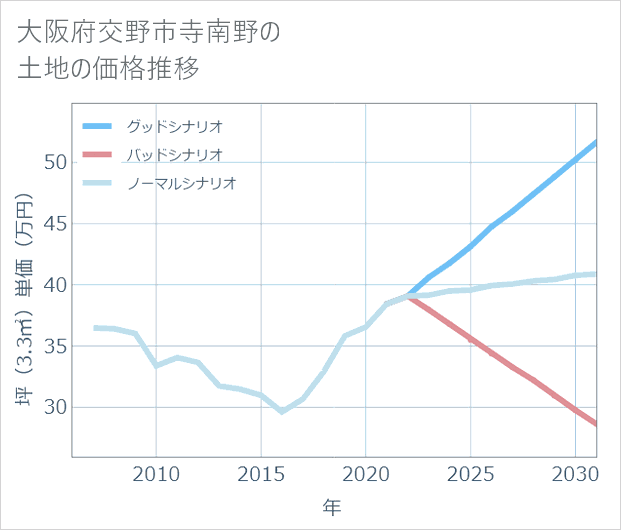 大阪府交野市寺南野の土地価格推移
