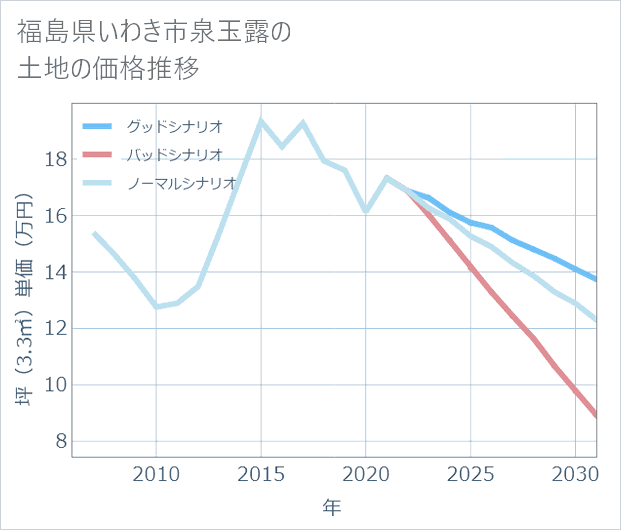 福島県いわき市泉玉露の土地価格推移