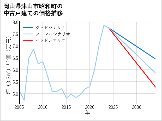岡山県津山市昭和町の中古戸建て価格推移