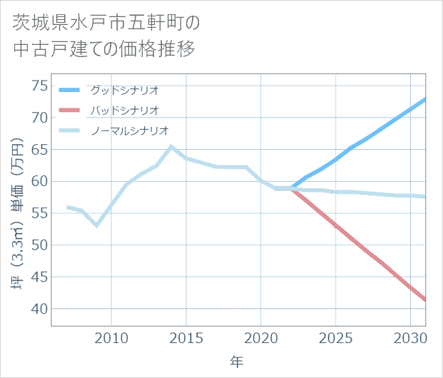 茨城県水戸市五軒町の中古戸建て価格推移