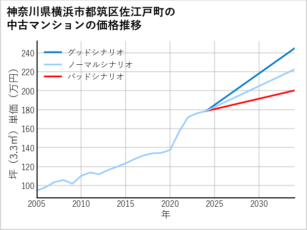 神奈川県横浜市都筑区佐江戸町の中古マンション価格推移