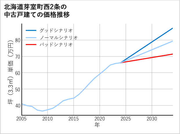 北海道芽室町西2条の中古戸建て価格推移