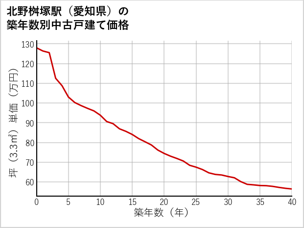 北野桝塚駅（愛知県）の築年数別の中古戸建て坪単価