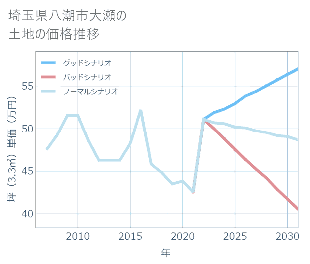 埼玉県八潮市大瀬の土地価格推移