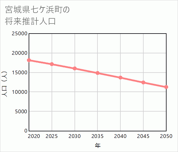 七ケ浜町の将来推計人口