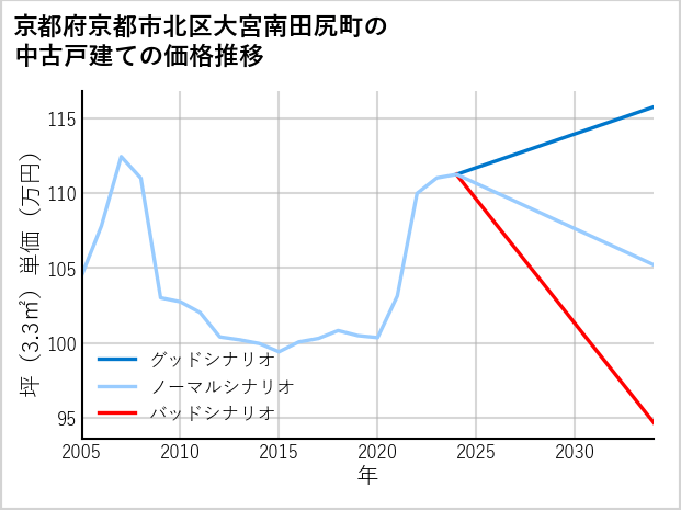 京都府京都市北区大宮南田尻町の中古戸建て価格推移