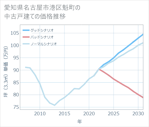 愛知県名古屋市港区魁町の中古戸建て価格推移