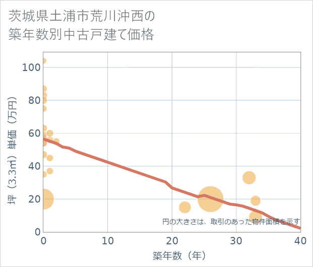 茨城県土浦市荒川沖西の築年数別の中古戸建て坪単価