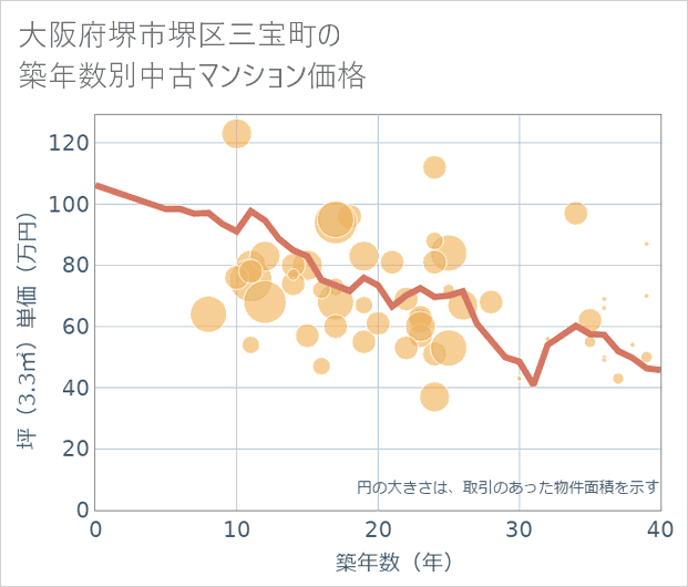 大阪府堺市堺区三宝町の築年数別の中古マンション坪単価