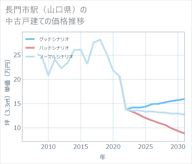 長門市駅(山口県)の中古戸建て価格推移