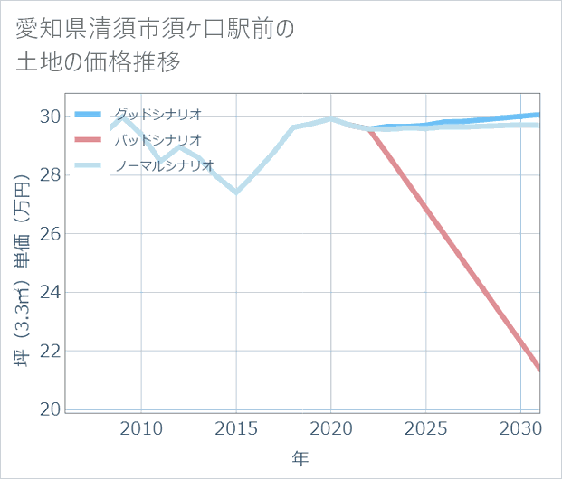 愛知県清須市須ケ口駅前の土地価格推移
