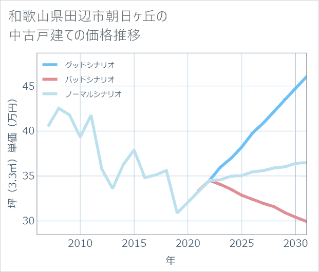 和歌山県田辺市朝日ケ丘の中古戸建て価格推移